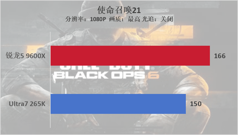 雙十一裝機“芯”選擇，銳龍5 9600X遊戲完勝酷睿U7 265K