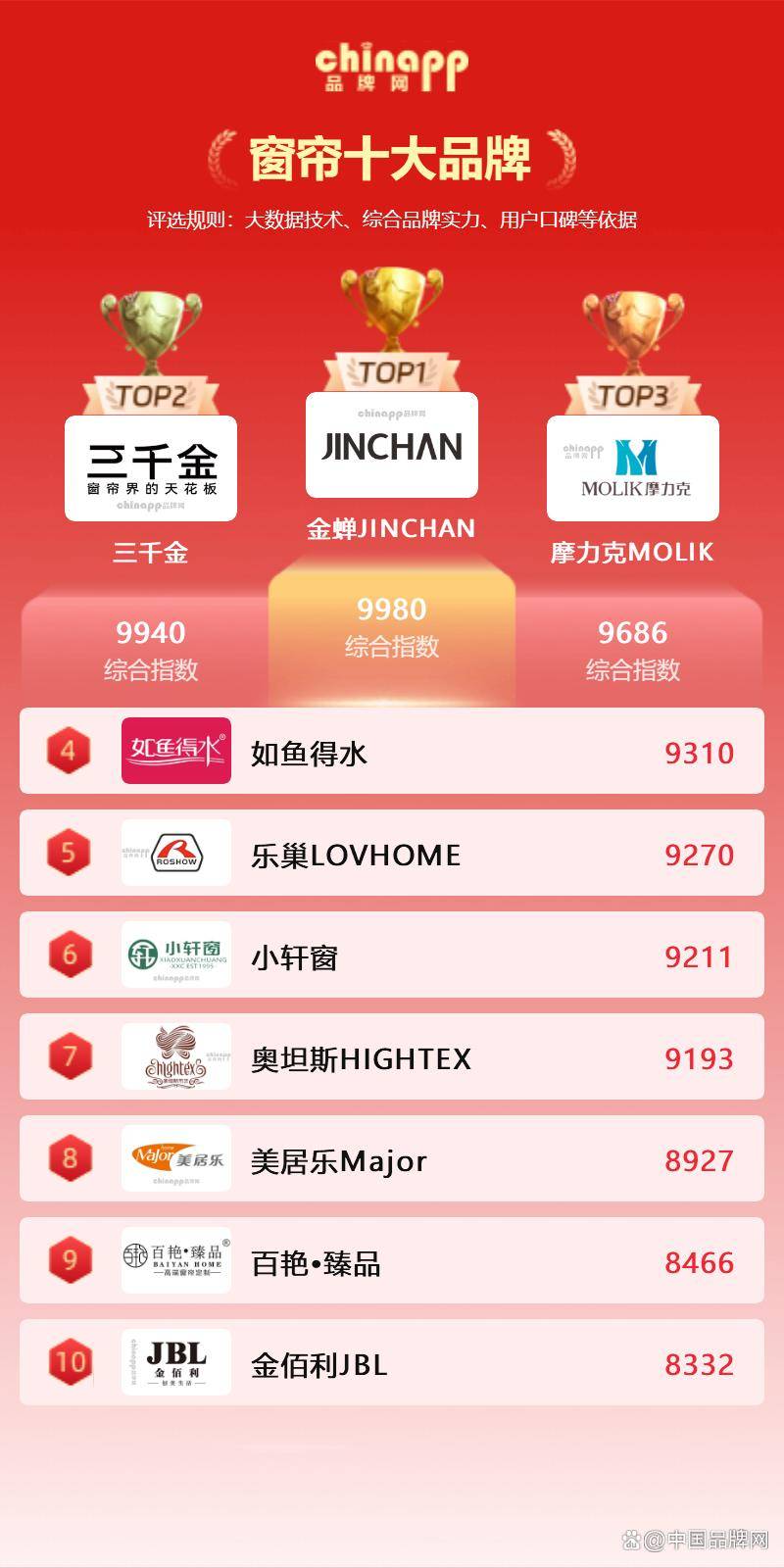 2026窗簾十大品牌 窗簾品牌TOP10名單 窗簾應該選什麼品牌什麼廠家？