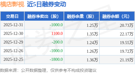 橫店影視：12月31日融資買入1212.3萬元，融資融券餘額5636.8萬元