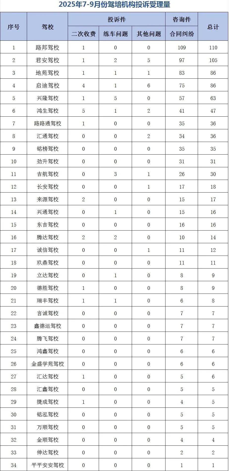 剛剛公佈！長春這些駕校被投訴
