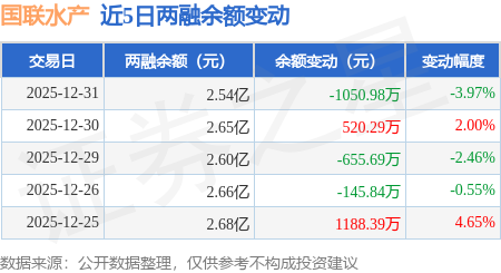 國聯水產：12月31日融資買入1295.65萬元，融資融券餘額2.54億元