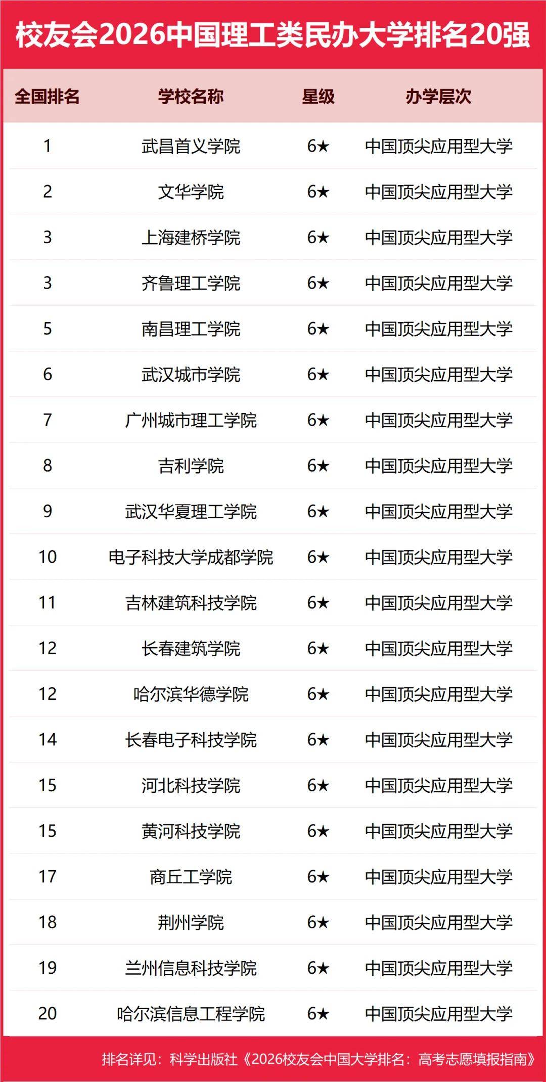 重磅：校友會2026中國大學排名釋出，北京大學連續20年蟬聯冠軍