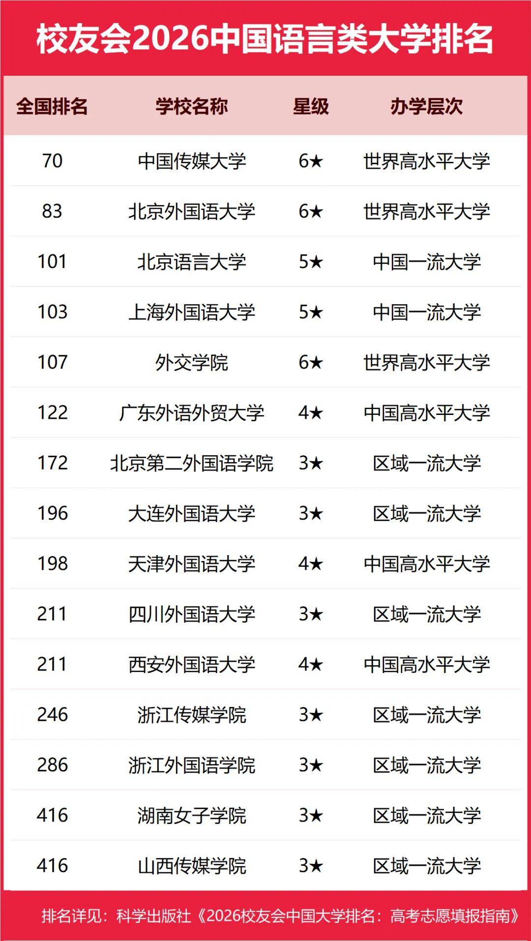 重磅：校友會2026中國大學排名釋出，北京大學連續20年蟬聯冠軍