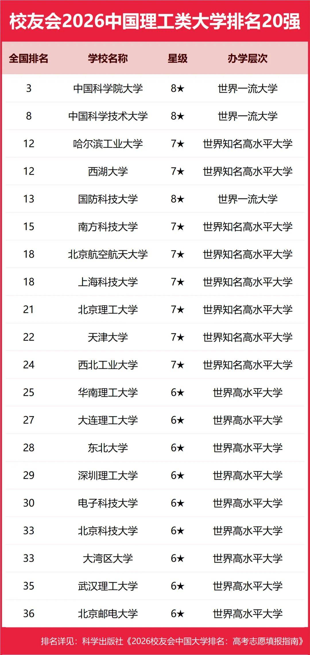 重磅：校友會2026中國大學排名釋出，北京大學連續20年蟬聯冠軍