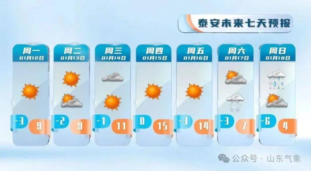 “以為眼花了”，山東氣溫將飆到17℃！天氣上演超級過山車
