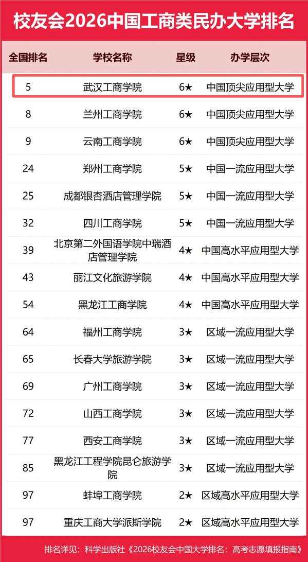 連續五年全國第一！武漢工商學院位居中國頂尖應用型大學