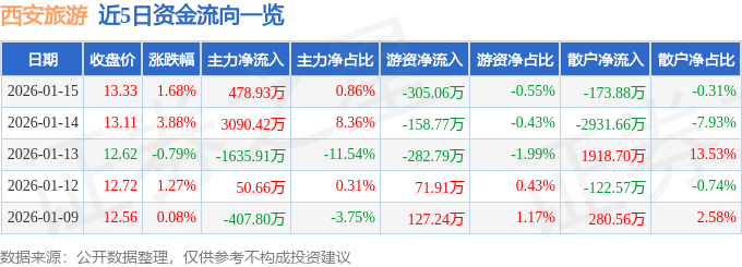 股票行情快報：西安旅遊（000610）1月15日主力資金淨買入478.93萬元