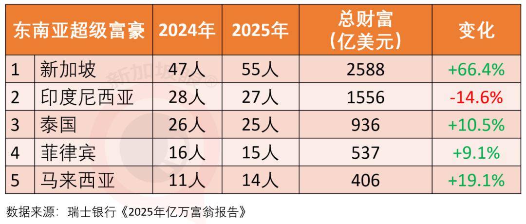 原創超級富豪44%已移民至少一次，15%在考慮移民；去年兩人移民新加坡