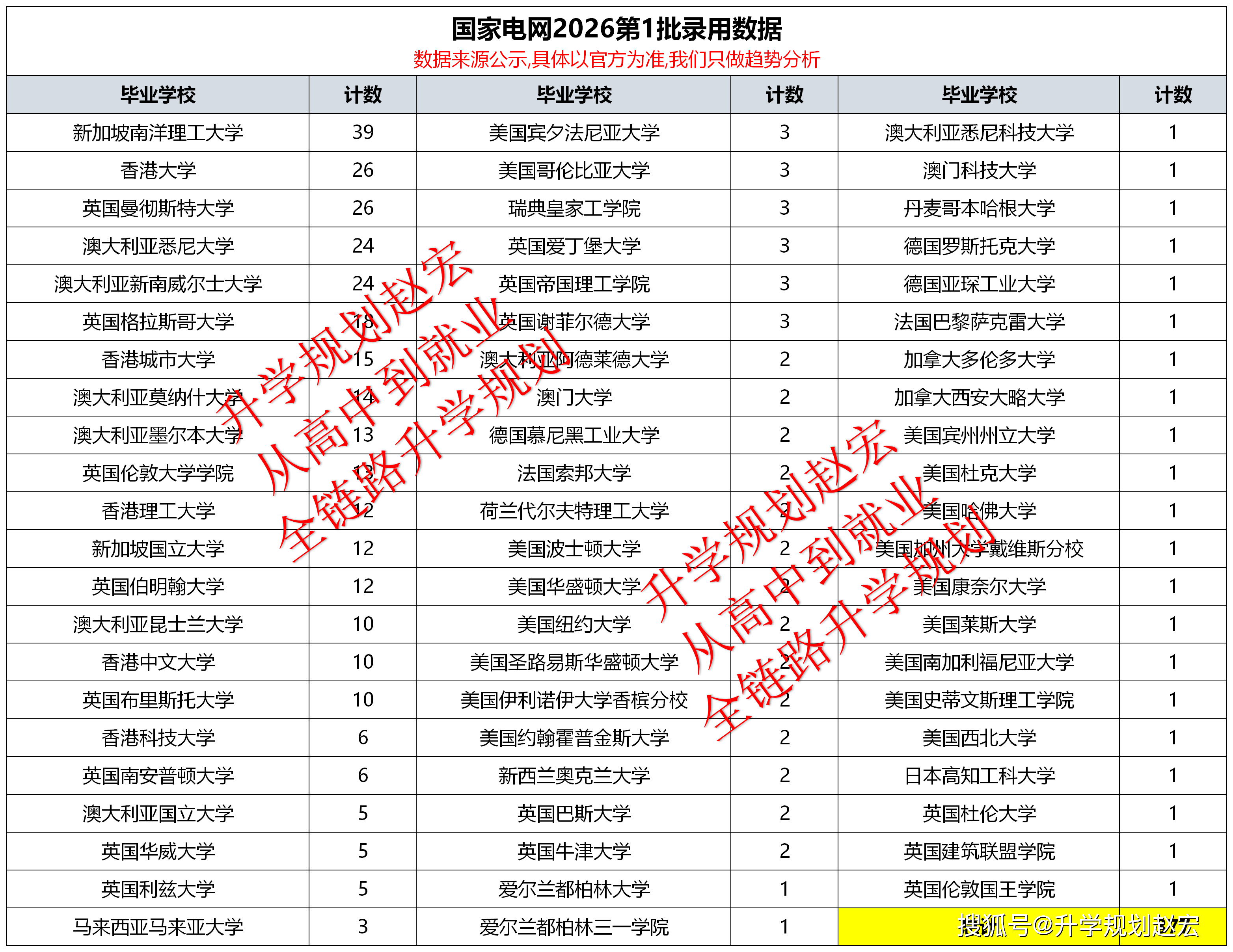 原創國家電網2026第1批錄用20870人，華電1481人重大330人川大166人，留學生變多了