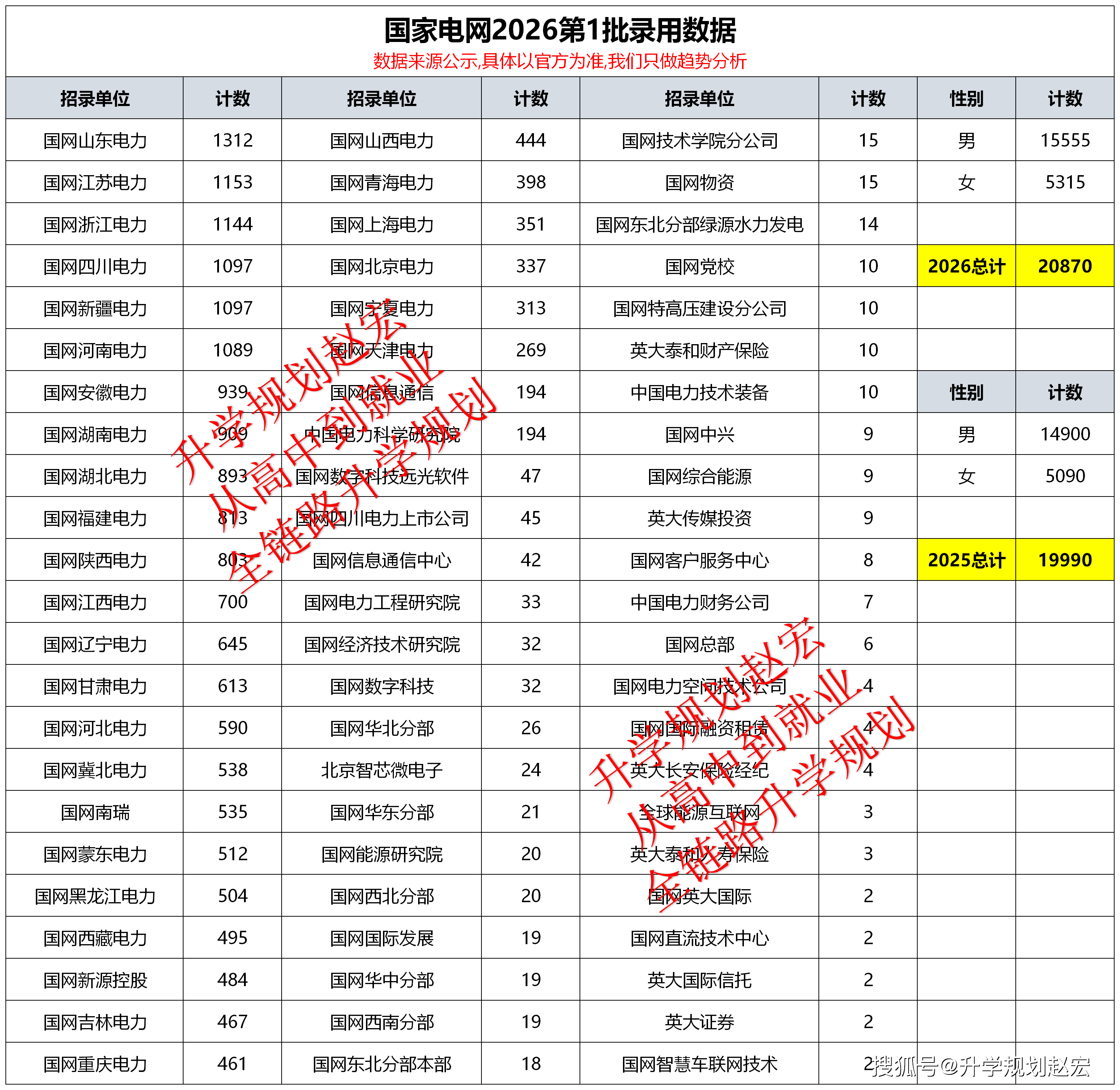 原創國家電網2026第1批錄用20870人，華電1481人重大330人川大166人，留學生變多了