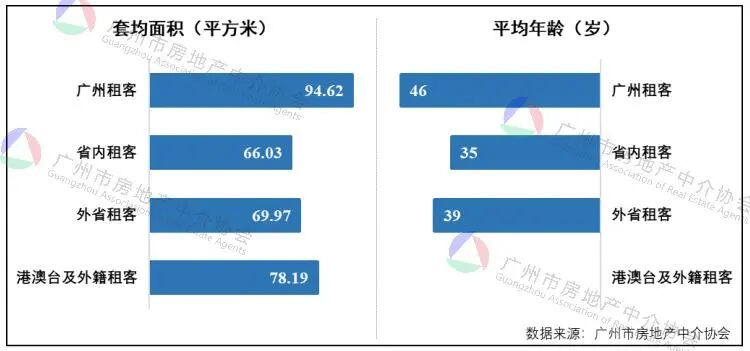 廣州住宅租賃市場新趨勢：25歲以下畢業生租房需求增長