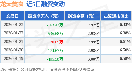 龍大美食：1月23日融券賣出700股，融資融券餘額2.92億元