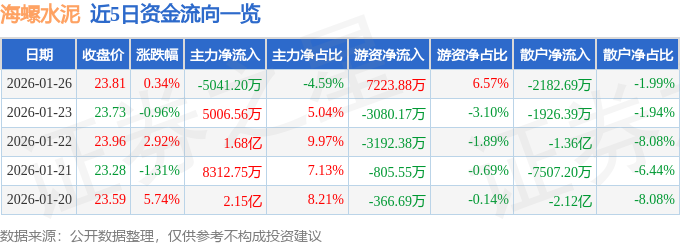 股票行情快報：海螺水泥（600585）1月26日主力資金淨賣出5041.20萬元