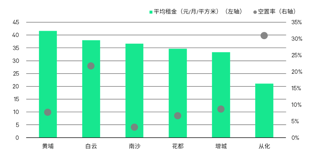世邦魏理仕：去庫存成為廣州市場主導租賃策略，物流需求超預期
