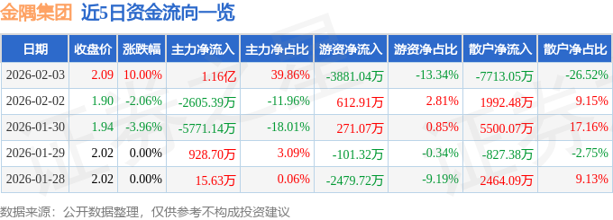 2月3日金隅集團（601992）漲停分析：水泥扭虧、治理最佳化驅動