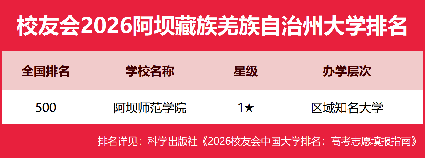 校友會2026阿壩藏族羌族自治州大學排名，阿壩師範學院、阿壩職業學院第一