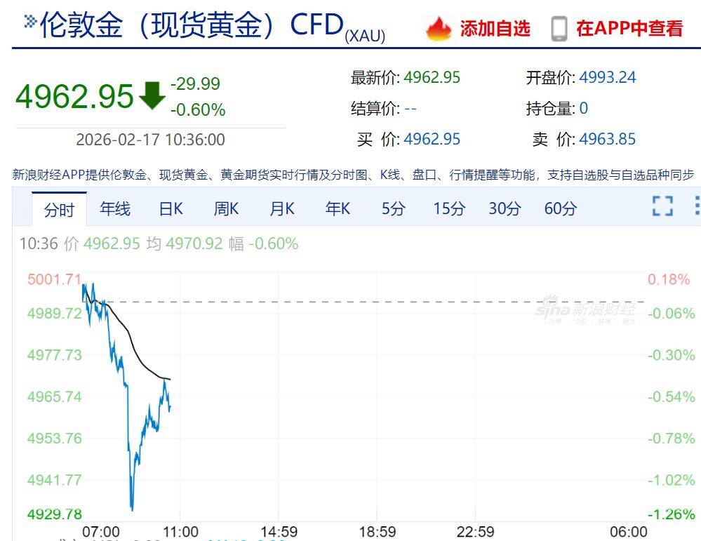 黃金、白銀快速下跌！美軍大規模增兵，特朗普最新表態