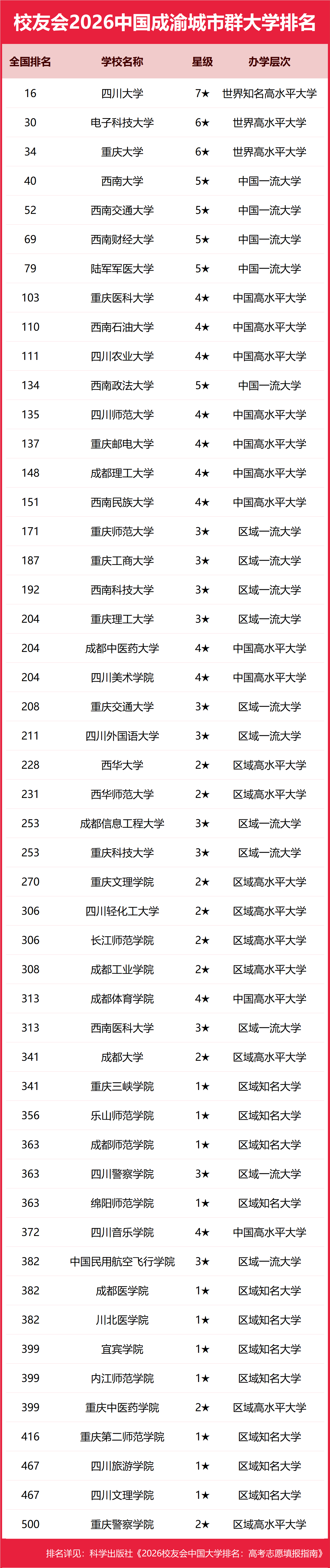 校友會2026中國各城市群大學排名，北京大學、浙江大學、武漢大學、中山大學、四川大學、網路空間部隊資訊工程大學第一