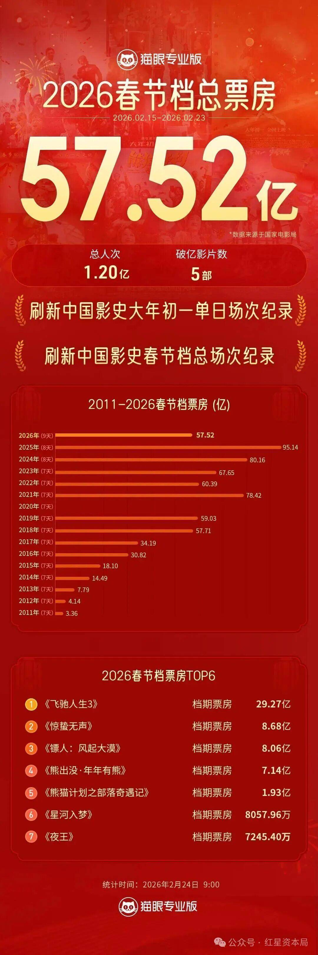 春節檔收官，多隻A股影視股走低，光線傳媒、博納影業、橫店影視等跌停