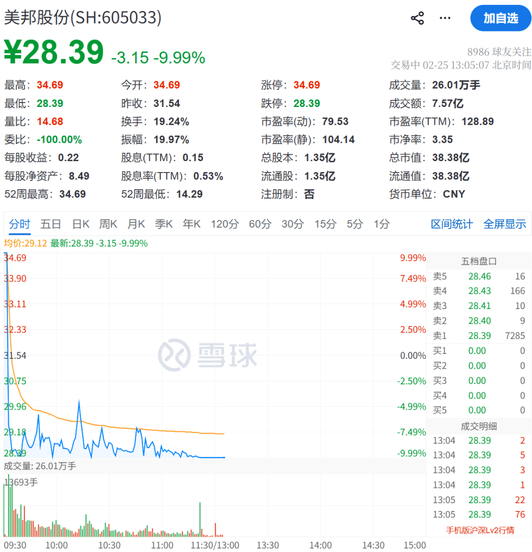 直線跳水！605033，突發“天地板”