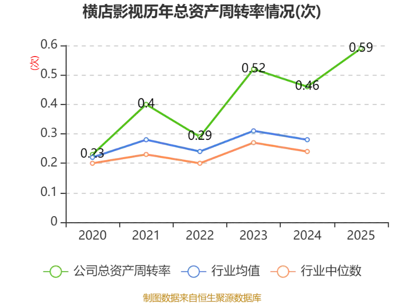 橫店影視：2025年盈利1.59億元 同比扭虧