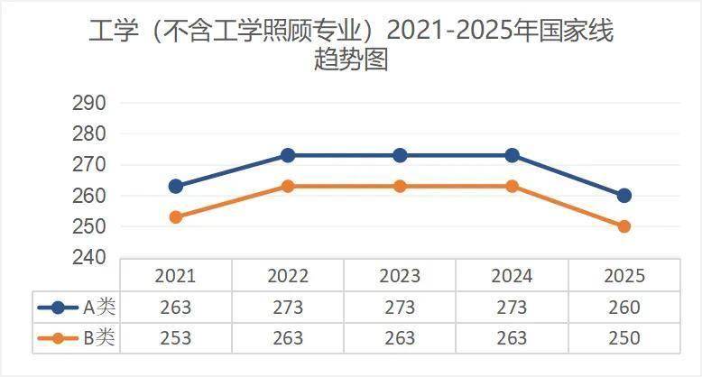 考研出分！近5年國家線趨勢解析
