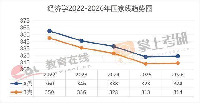 近5年（22–26）考研國家線趨勢圖，出爐！