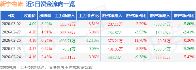 股票行情快報：新寧物流（300013）3月2日主力資金淨買入363.72萬元