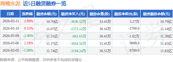 海螺水泥（600585）3月11日主力資金淨買入4443.26萬元