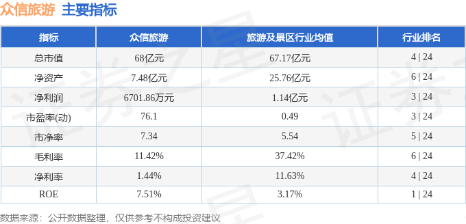 股票行情快報：眾信旅遊（002707）3月17日主力資金淨賣出1008.23萬元