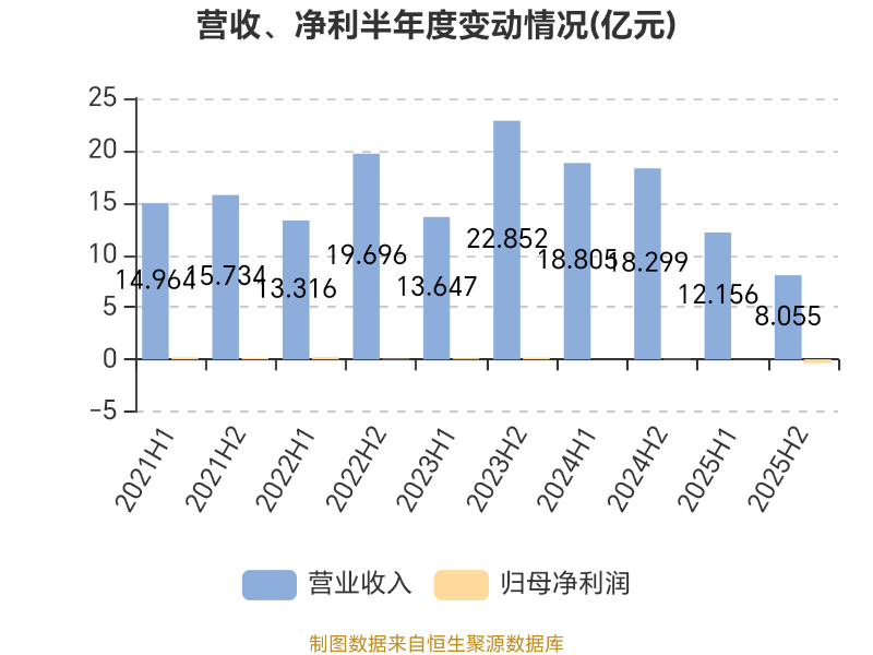 濱海泰達物流：2025年虧損3464.2萬元
