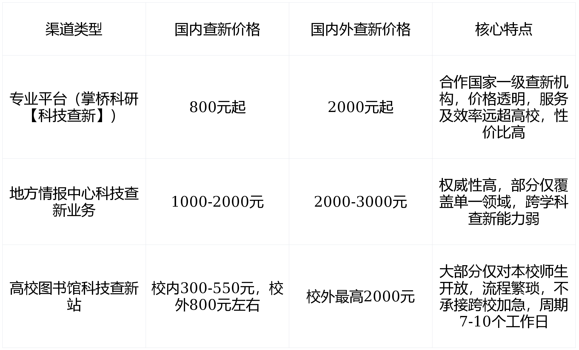 論文科技查新費用一般多少？價格對比