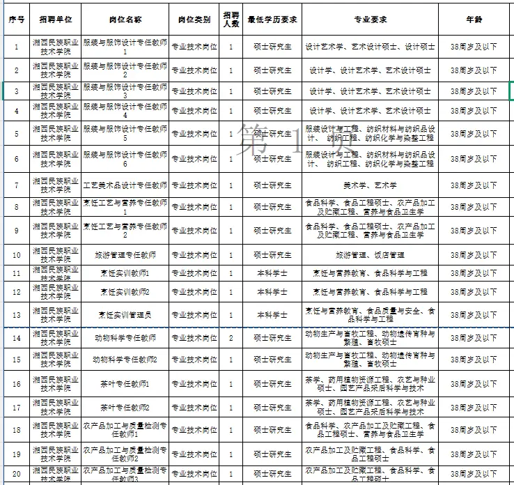 湘西職院招聘47人，4月1日開始報名