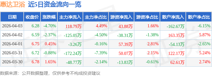 惠達衛浴（603385）4月3日主力資金淨買入118.79萬元