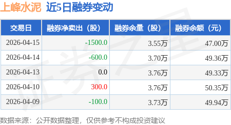 上峰水泥：4月15日融資買入627.99萬元，融資融券餘額2.83億元