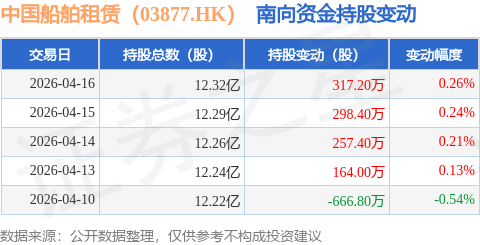 中國船舶租賃（03877.HK）：4月16日南向資金增持317.2萬股