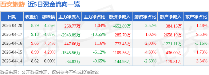 西安旅遊（000610）4月20日主力資金淨買入268.77萬元