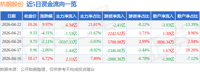 4月22日杭鋼股份（600126）漲停分析：國資雲、算力租賃驅動