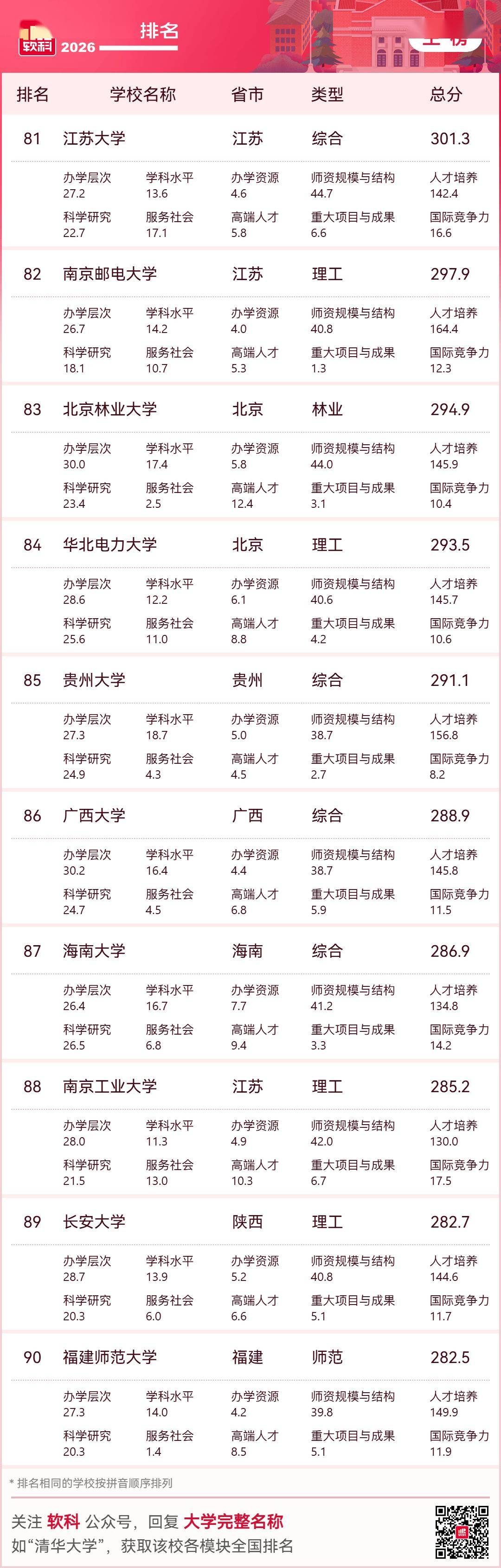 重磅釋出：2026軟科中國大學排名