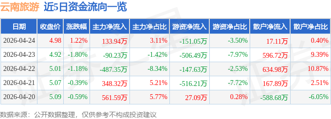 股票行情快報：雲南旅遊（002059）4月24日主力資金淨買入133.94萬元