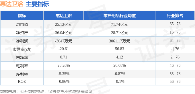 股票行情快報：惠達衛浴（603385）5月7日主力資金淨賣出196.76萬元