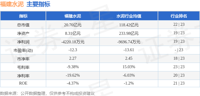 股票行情快報：福建水泥（600802）6月23日主力資金淨賣出446.97萬元