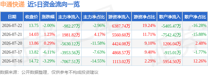 股票行情快報：申通快遞（002468）7月22日主力資金淨賣出982.27萬元
