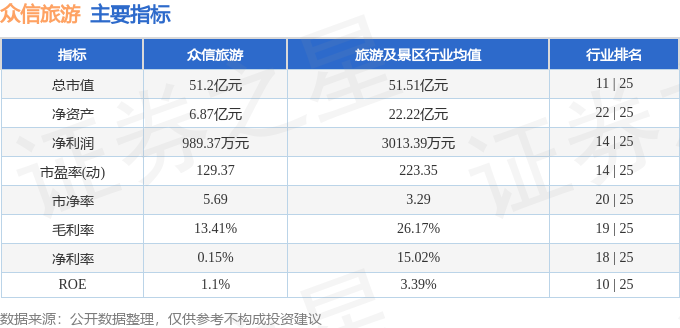 股票行情快報：眾信旅遊（002707）8月4日主力資金淨賣出1314.94萬元