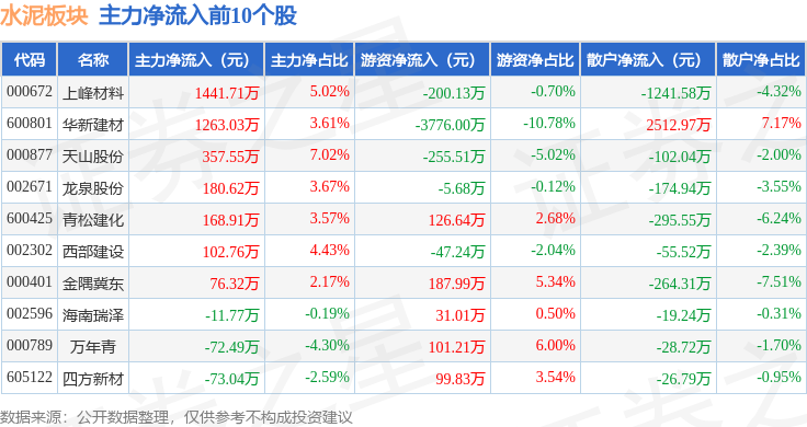 水泥板塊8月4日跌0.93%，海螺水泥領跌，主力資金淨流出1.8億元