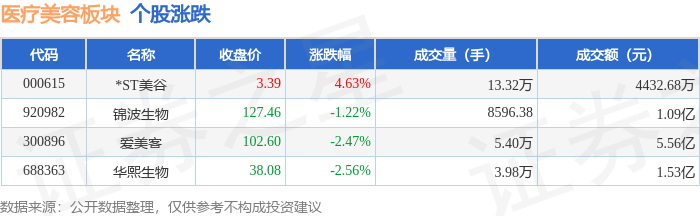 醫療美容板塊8月6日跌2.02%，華熙生物領跌，主力資金淨流出4145.38萬元