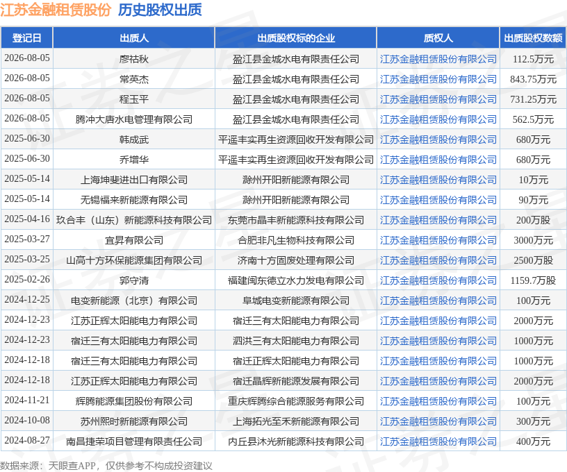 江蘇金融租賃股份接受常英傑出質股權，數額為843.75萬元
