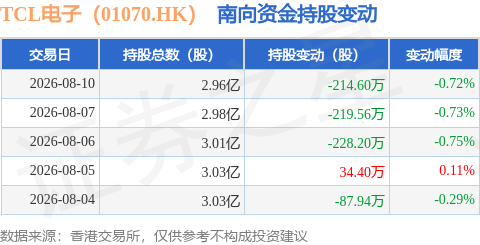TCL電子（01070.HK）：8月10日南向資金減持214.6萬股