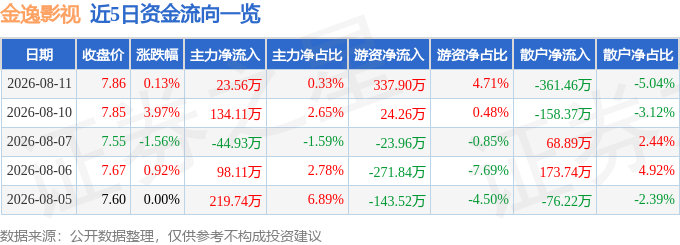 股票行情快報：金逸影視（002905）8月11日主力資金淨買入23.56萬元