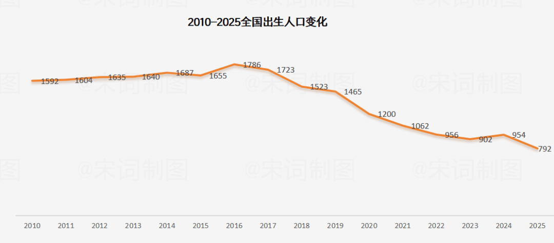 鄭州小學入學年齡全面放寬，背後有一個數字騙局！